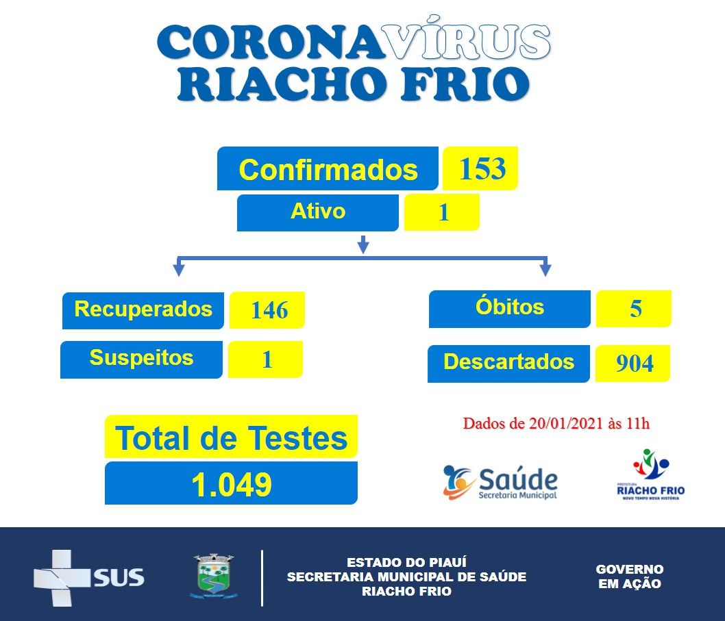 BOLETIM EPIDEMIOLÓGICO - COVID-19 RIACHO FRIO - PI 20.01.2022