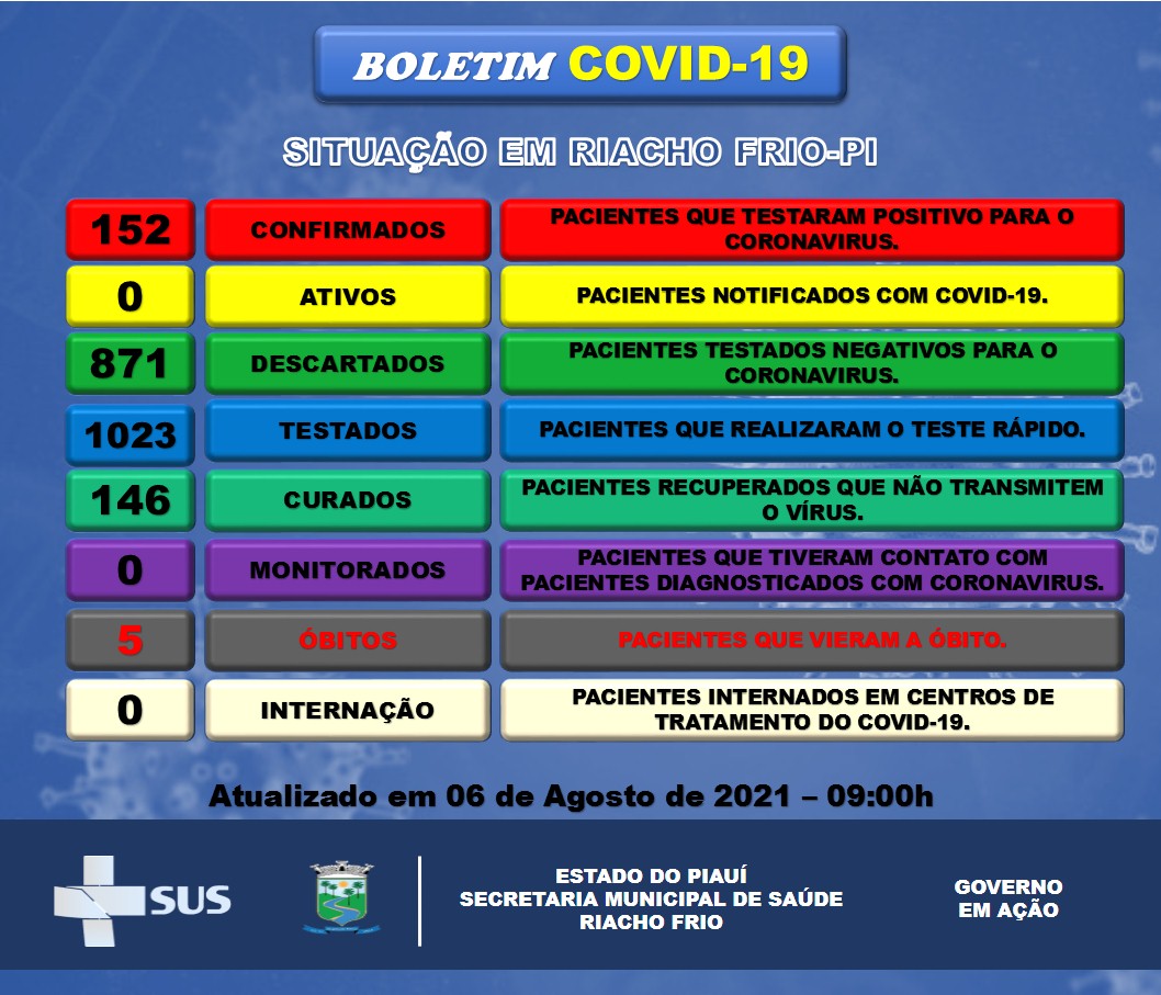 BOLETIM EPIDEMIOLÓGICO - COVID-19 RIACHO FRIO - PI 06.08.2021